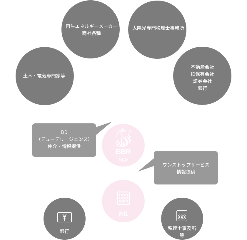 当社の太陽光セカンダリービジネスビジネスインフラ(ご提案内容の背景)