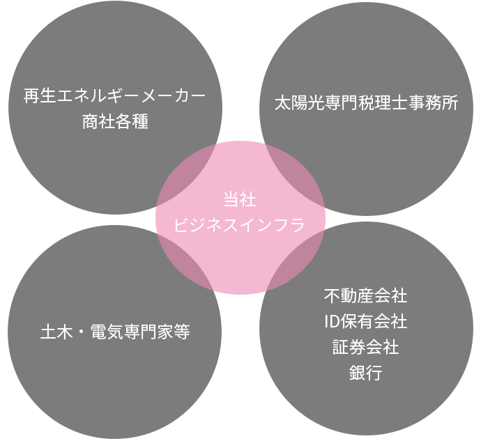 当社ビジネスインフラ