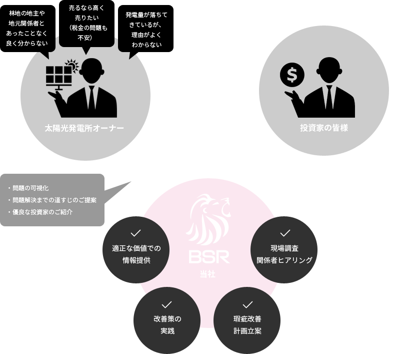 物件の瑕疵を「見える化」し、改善の上、投資家の皆様にお届けします!