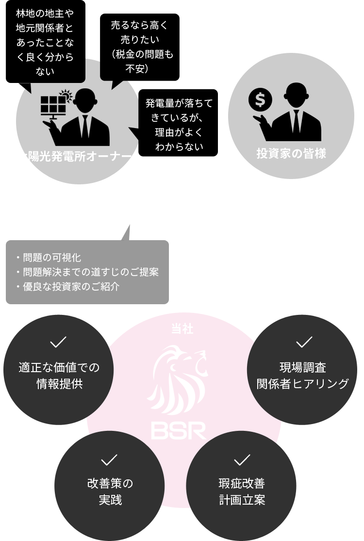 物件の瑕疵を「見える化」し、改善の上、投資家の皆様にお届けします!