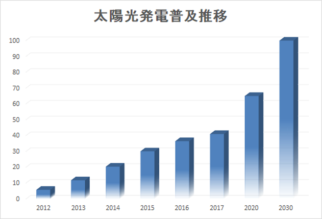 太陽光発電普及推移