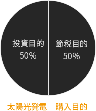 太陽光発電　購入目的