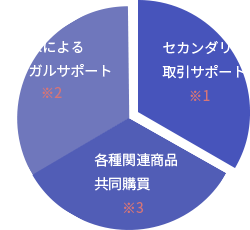 セカンダリーマーケットと出口戦略を見据える