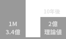 10年後：1M 35億 → 2億 理論値